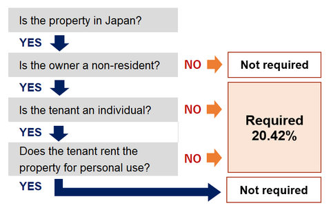 Main image of Rental properties in Japan | Paying tax on rent on behalf of a foreign owner