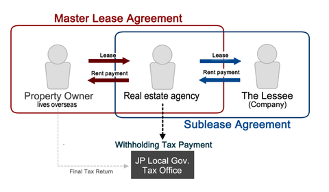 Main image of Leasing of the non-resident owners in Japan | Master lease and Sublease Agreements