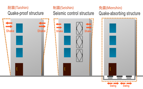 Main image of Quake-proof capability of housing in Japan